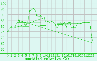 Courbe de l'humidit relative pour Platform Awg-1 Sea