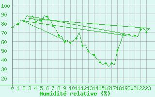 Courbe de l'humidit relative pour Granada / Aeropuerto