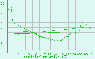 Courbe de l'humidit relative pour Valencia / Aeropuerto