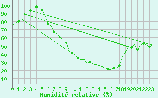 Courbe de l'humidit relative pour Volkel