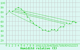 Courbe de l'humidit relative pour Groningen Airport Eelde