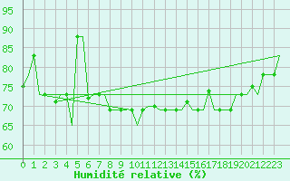 Courbe de l'humidit relative pour Brindisi