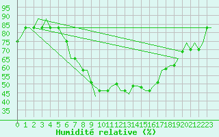 Courbe de l'humidit relative pour Dar-El-Beida