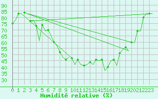 Courbe de l'humidit relative pour Ibiza (Esp)