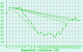 Courbe de l'humidit relative pour Verona / Villafranca