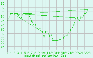 Courbe de l'humidit relative pour Dar-El-Beida