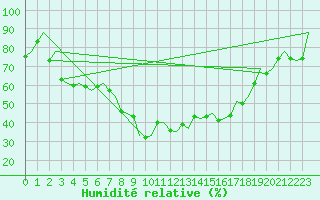 Courbe de l'humidit relative pour Faro / Aeroporto