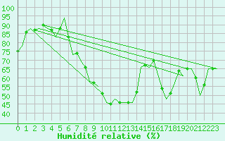 Courbe de l'humidit relative pour Maribor / Slivnica