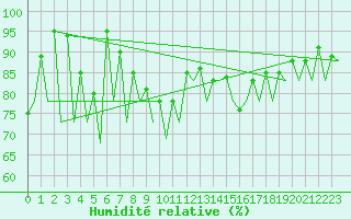 Courbe de l'humidit relative pour Gallivare