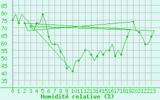Courbe de l'humidit relative pour Malatya / Erhac