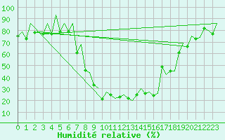 Courbe de l'humidit relative pour Samedam-Flugplatz