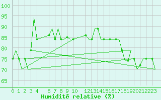 Courbe de l'humidit relative pour Hihifo Ile Wallis