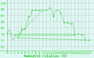 Courbe de l'humidit relative pour Hihifo Ile Wallis