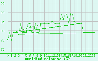 Courbe de l'humidit relative pour Hihifo Ile Wallis