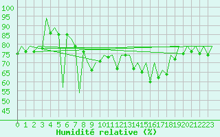 Courbe de l'humidit relative pour Barcelona / Aeropuerto