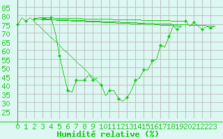 Courbe de l'humidit relative pour Reggio Calabria