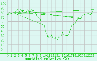 Courbe de l'humidit relative pour Samedam-Flugplatz