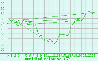 Courbe de l'humidit relative pour Tampere / Pirkkala