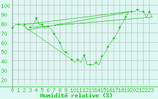 Courbe de l'humidit relative pour Varna