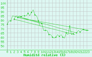 Courbe de l'humidit relative pour Volkel