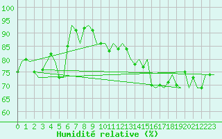 Courbe de l'humidit relative pour Kittila