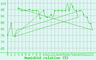 Courbe de l'humidit relative pour Hihifo Ile Wallis