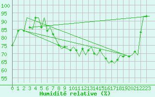 Courbe de l'humidit relative pour Hemavan