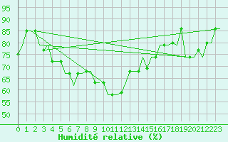 Courbe de l'humidit relative pour Kharkiv