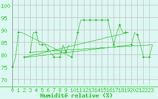 Courbe de l'humidit relative pour Hihifo Ile Wallis