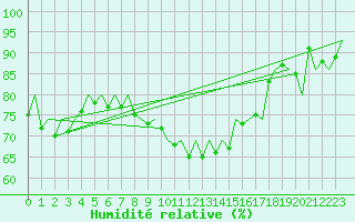 Courbe de l'humidit relative pour Aberdeen (UK)