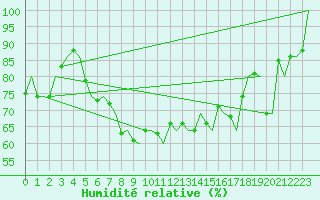 Courbe de l'humidit relative pour Storkmarknes / Skagen