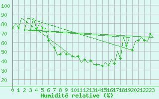 Courbe de l'humidit relative pour Timisoara