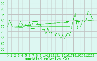 Courbe de l'humidit relative pour Oostende (Be)