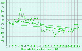 Courbe de l'humidit relative pour Gallivare