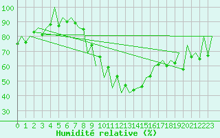 Courbe de l'humidit relative pour Craiova