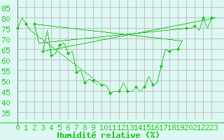 Courbe de l'humidit relative pour Samedam-Flugplatz