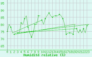 Courbe de l'humidit relative pour Aalborg