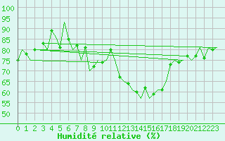 Courbe de l'humidit relative pour Altenstadt