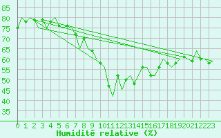 Courbe de l'humidit relative pour Bratislava Ivanka