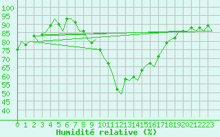 Courbe de l'humidit relative pour Bremen