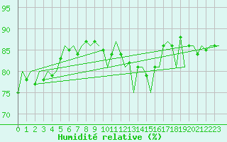 Courbe de l'humidit relative pour Luxembourg (Lux)