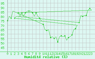 Courbe de l'humidit relative pour London / Heathrow (UK)