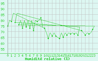 Courbe de l'humidit relative pour Aberdeen (UK)