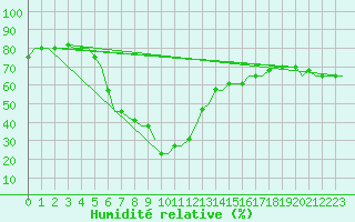 Courbe de l'humidit relative pour Merzifon