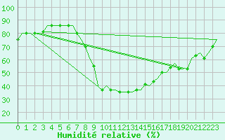 Courbe de l'humidit relative pour Falconara