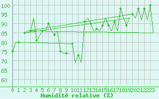 Courbe de l'humidit relative pour Samedam-Flugplatz