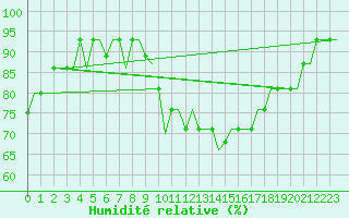 Courbe de l'humidit relative pour Valladolid / Villanubla