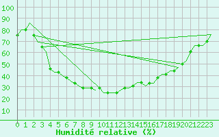 Courbe de l'humidit relative pour Vaasa