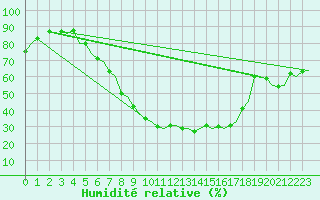 Courbe de l'humidit relative pour Stockholm / Bromma