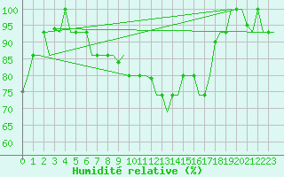 Courbe de l'humidit relative pour Kharkiv